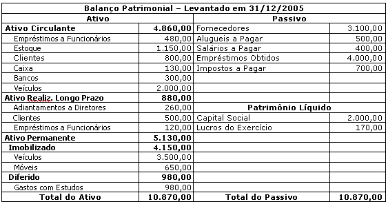 Balanço Patrimonial