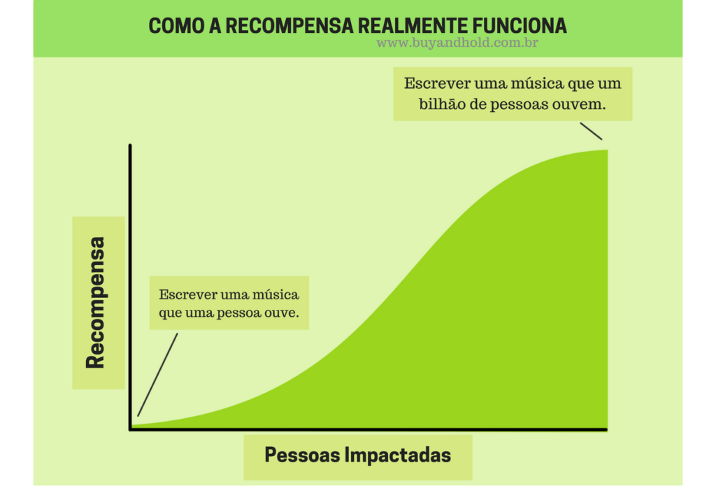 recompensa grafico sociedade